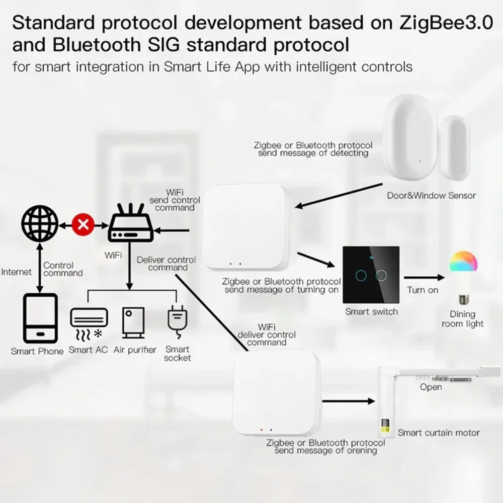 Tuya Zigbee 3.0 Gateway Hub Smart Home Wireless Bridge Smart Life APP Remote Control Automation Device Works with Alexa Google