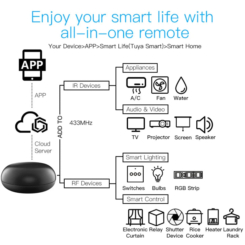 HIMOJO Universal WiFi IR RF Bluetooth Smart Home Appliances Remote Controller for Tuya Smart Life App Alexa Voice Control AC TV